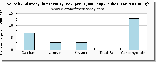 calcium and nutritional content in butternut squash